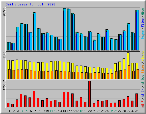 Daily usage for July 2020