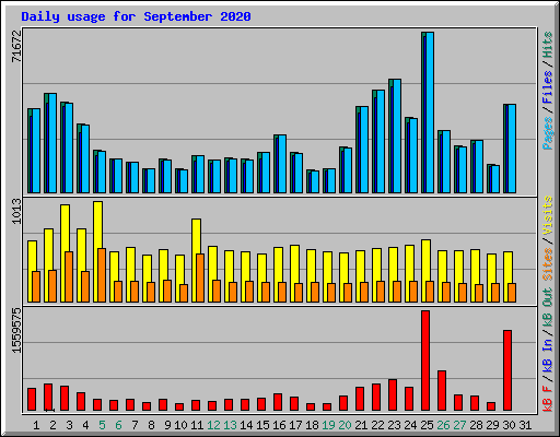 Daily usage for September 2020