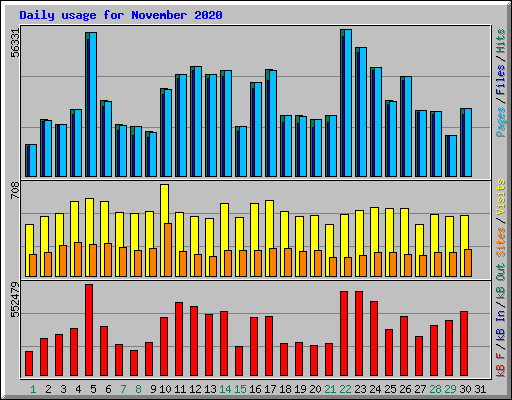 Daily usage for November 2020