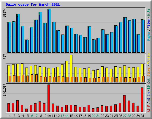 Daily usage for March 2021