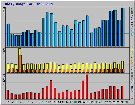 Daily usage for April 2021