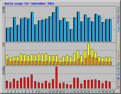 Daily usage for September 2021