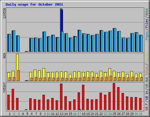 Daily usage for October 2021