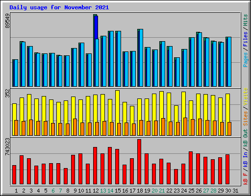 Daily usage for November 2021