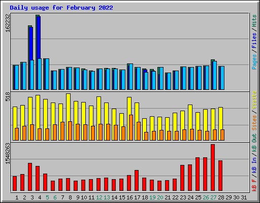 Daily usage for February 2022