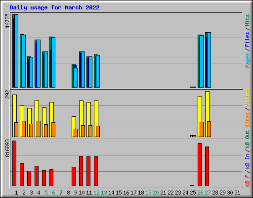 Daily usage for March 2022