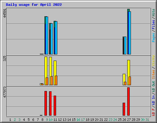 Daily usage for April 2022