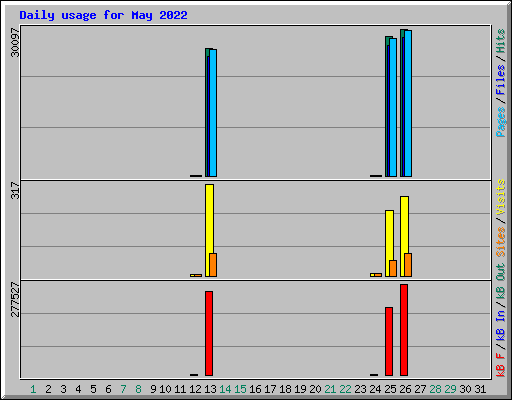 Daily usage for May 2022