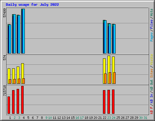 Daily usage for July 2022