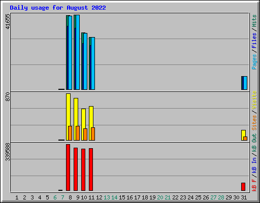 Daily usage for August 2022