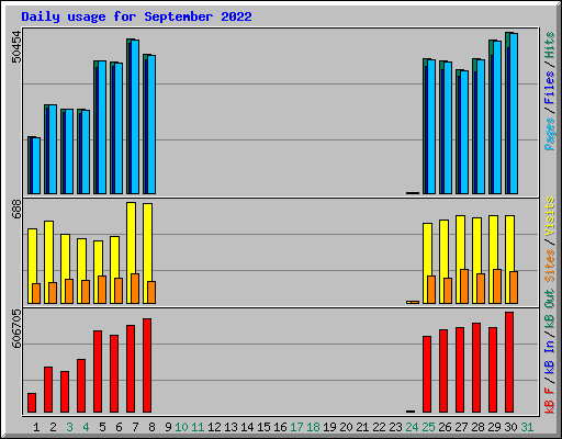 Daily usage for September 2022