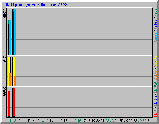 Daily usage for October 2022