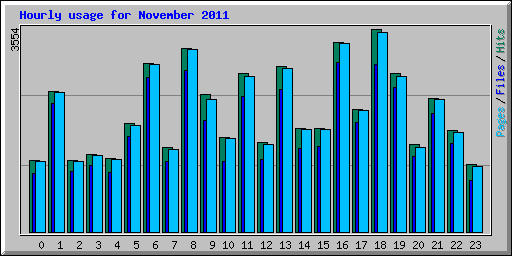 Hourly usage for November 2011