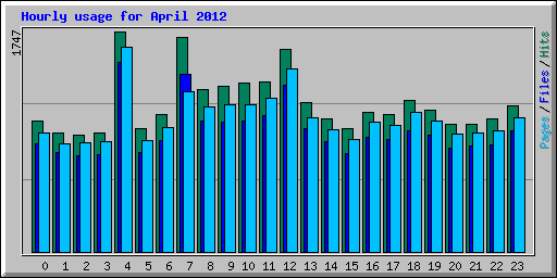 Hourly usage for April 2012