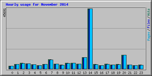 Hourly usage for November 2014