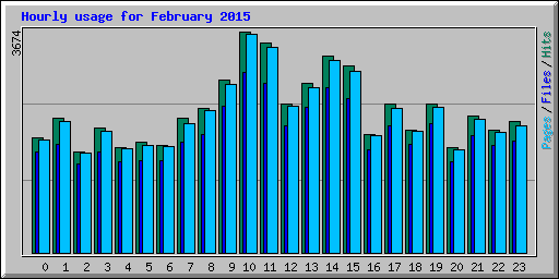 Hourly usage for February 2015