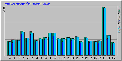 Hourly usage for March 2015