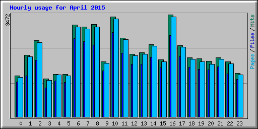 Hourly usage for April 2015