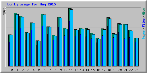 Hourly usage for May 2015