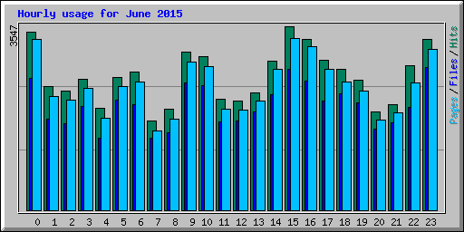 Hourly usage for June 2015