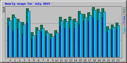 Hourly usage for July 2015