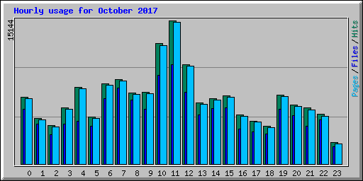 Hourly usage for October 2017