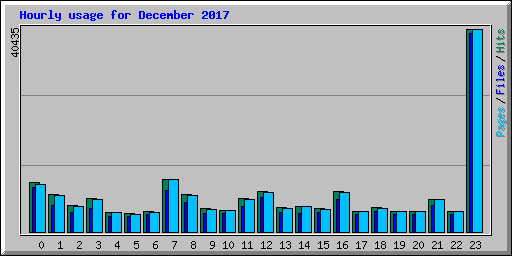 Hourly usage for December 2017