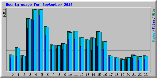 Hourly usage for September 2018