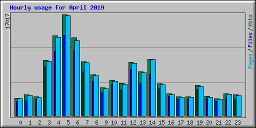 Hourly usage for April 2019