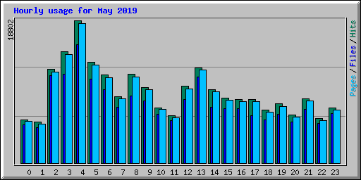 Hourly usage for May 2019