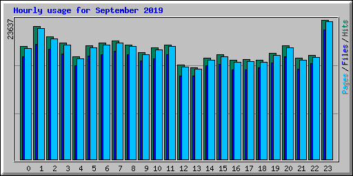 Hourly usage for September 2019