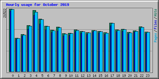 Hourly usage for October 2019