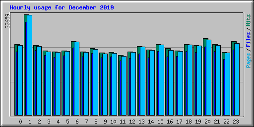 Hourly usage for December 2019