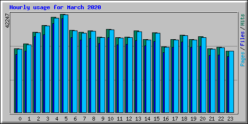 Hourly usage for March 2020