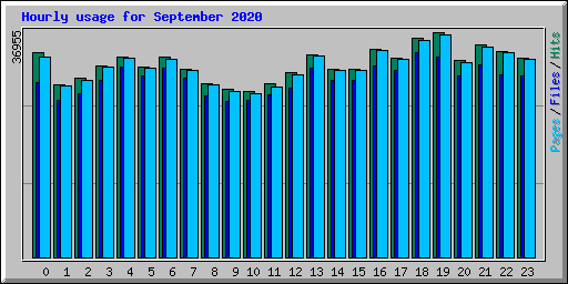 Hourly usage for September 2020