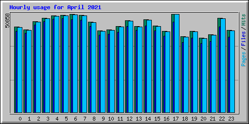 Hourly usage for April 2021