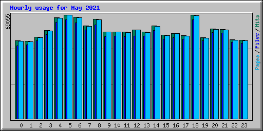 Hourly usage for May 2021