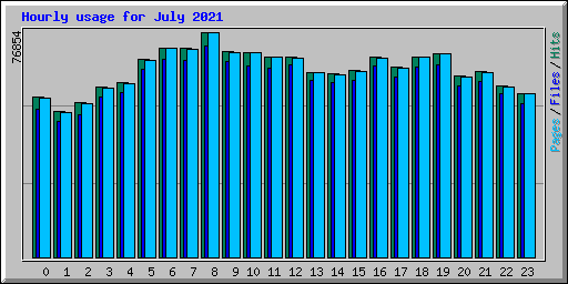 Hourly usage for July 2021