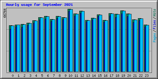 Hourly usage for September 2021