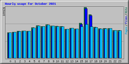 Hourly usage for October 2021