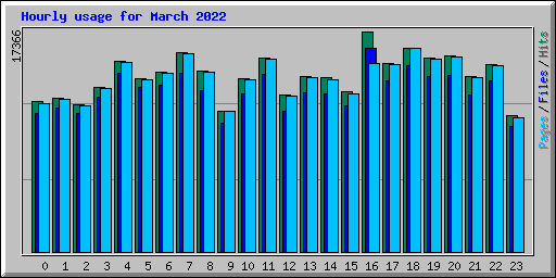 Hourly usage for March 2022