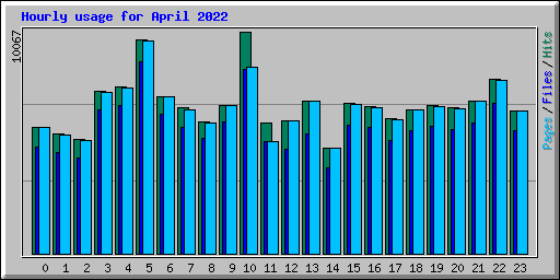 Hourly usage for April 2022