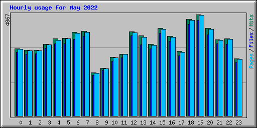 Hourly usage for May 2022