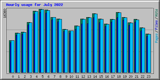 Hourly usage for July 2022