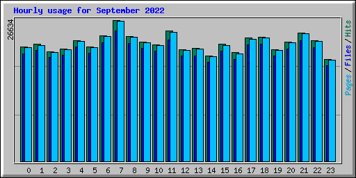 Hourly usage for September 2022