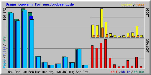 Usage summary for www.twobeerz.de